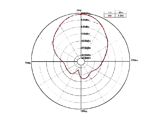 8.5dBic RFID Antenna for Logistics