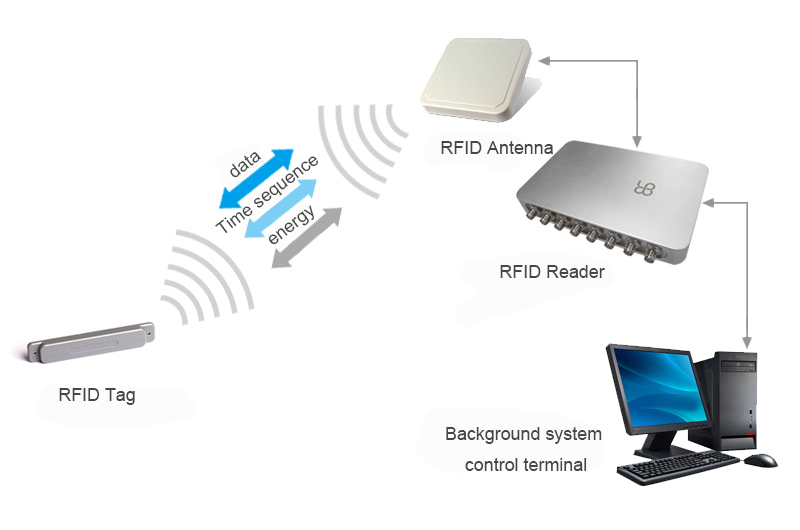 Understand the important role of RFID electronic tags in RFID systems